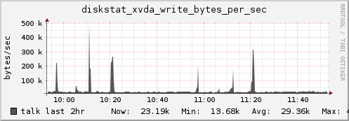 talk diskstat_xvda_write_bytes_per_sec