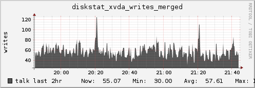 talk diskstat_xvda_writes_merged