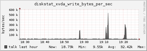 talk diskstat_xvda_write_bytes_per_sec