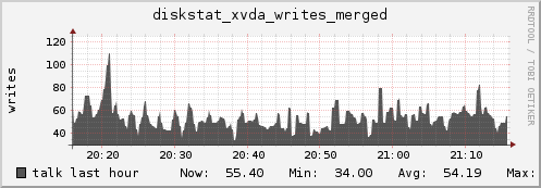 talk diskstat_xvda_writes_merged