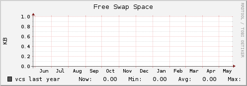 vcs swap_free