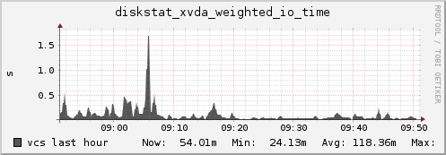 vcs diskstat_xvda_weighted_io_time