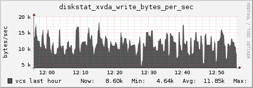 vcs diskstat_xvda_write_bytes_per_sec