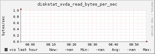 vcs diskstat_xvda_read_bytes_per_sec