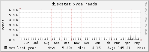 vcs diskstat_xvda_reads