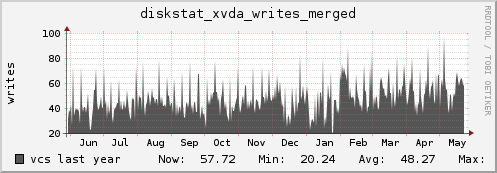 vcs diskstat_xvda_writes_merged