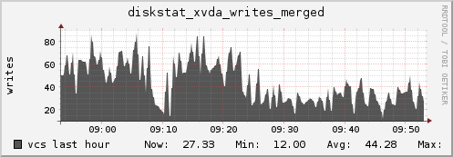 vcs diskstat_xvda_writes_merged