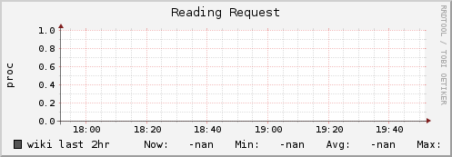 wiki ap_reading_request