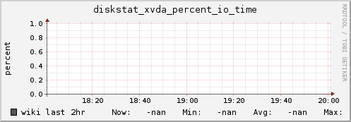 wiki diskstat_xvda_percent_io_time