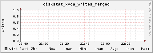 wiki diskstat_xvda_writes_merged