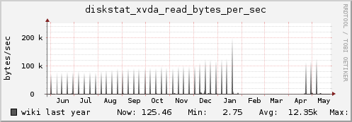 wiki diskstat_xvda_read_bytes_per_sec