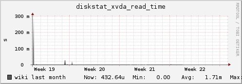 wiki diskstat_xvda_read_time