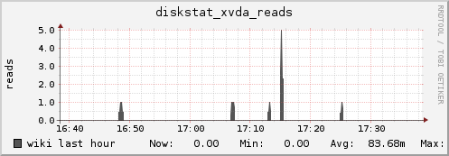 wiki diskstat_xvda_reads