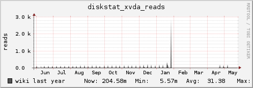 wiki diskstat_xvda_reads