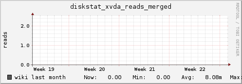 wiki diskstat_xvda_reads_merged