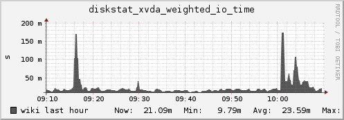wiki diskstat_xvda_weighted_io_time