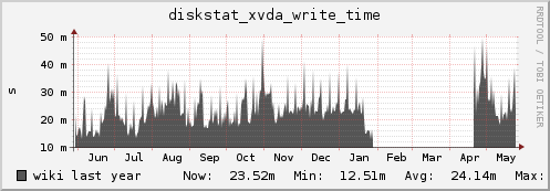 wiki diskstat_xvda_write_time