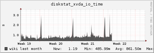 wiki diskstat_xvda_io_time