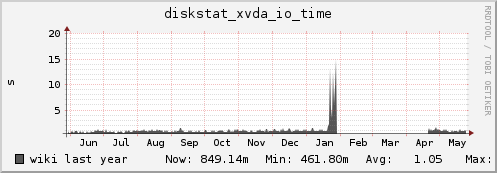 wiki diskstat_xvda_io_time