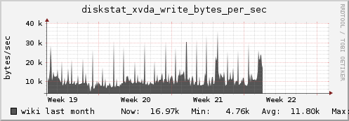 wiki diskstat_xvda_write_bytes_per_sec