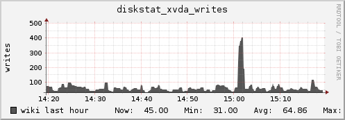 wiki diskstat_xvda_writes