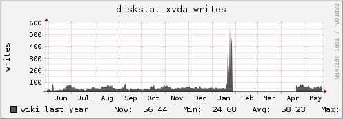 wiki diskstat_xvda_writes