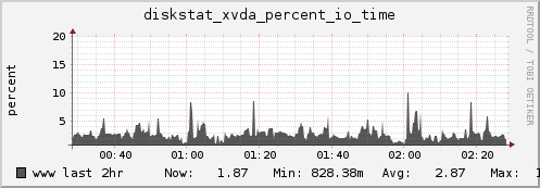 www diskstat_xvda_percent_io_time