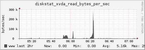 www diskstat_xvda_read_bytes_per_sec