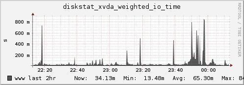 www diskstat_xvda_weighted_io_time