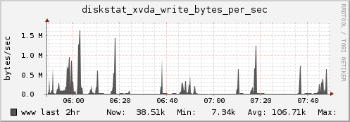 www diskstat_xvda_write_bytes_per_sec