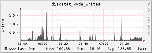 www diskstat_xvda_writes