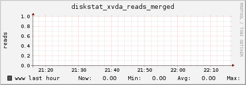 www diskstat_xvda_reads_merged