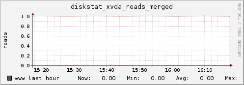 www diskstat_xvda_reads_merged