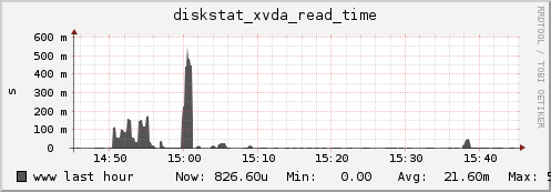 www diskstat_xvda_read_time
