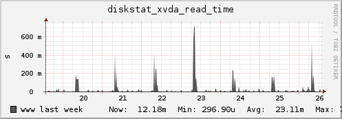 www diskstat_xvda_read_time