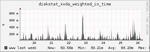 www diskstat_xvda_weighted_io_time