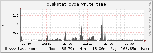 www diskstat_xvda_write_time