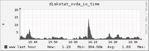 www diskstat_xvda_io_time