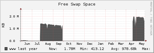 www swap_free
