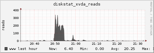 www diskstat_xvda_reads