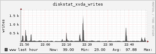 www diskstat_xvda_writes
