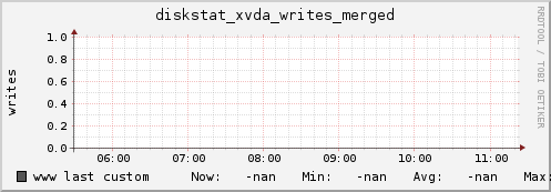 www diskstat_xvda_writes_merged