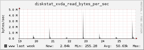 www diskstat_xvda_read_bytes_per_sec